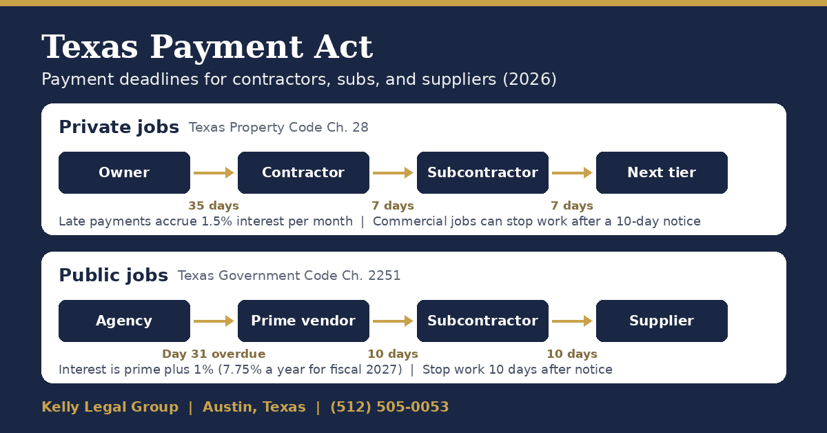 Texas Payment Act deadlines for private and public construction jobs